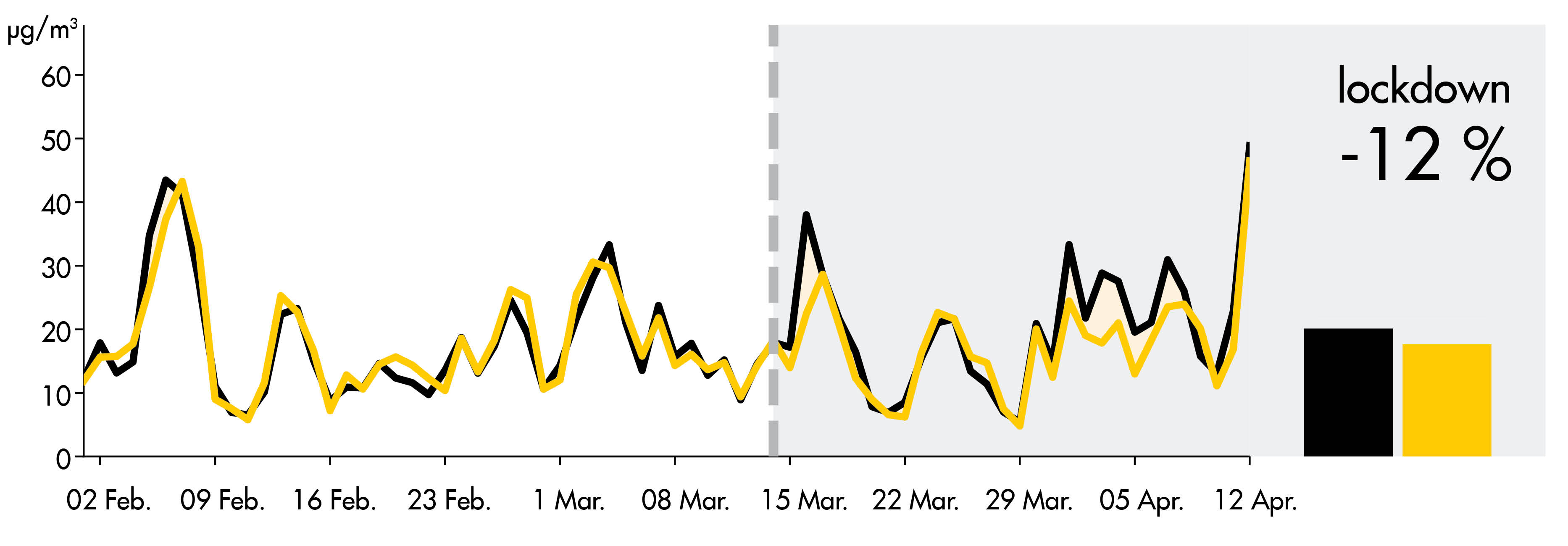 Concentrations evolution chart