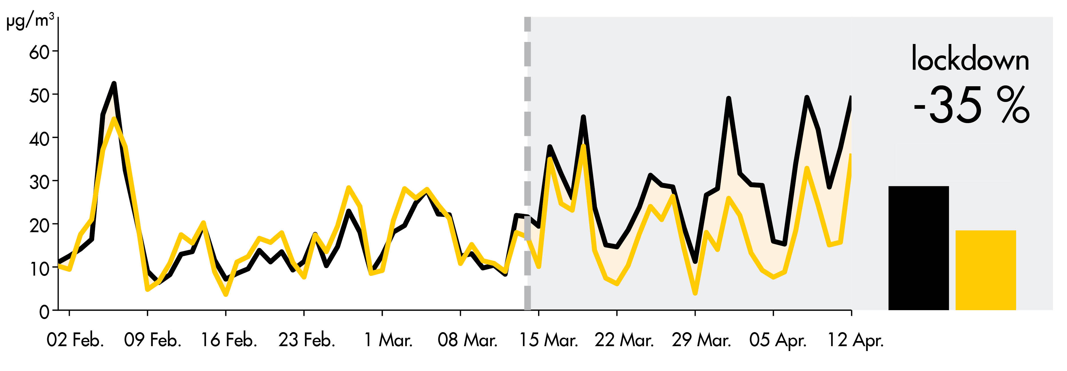 Concentrations evolution chart