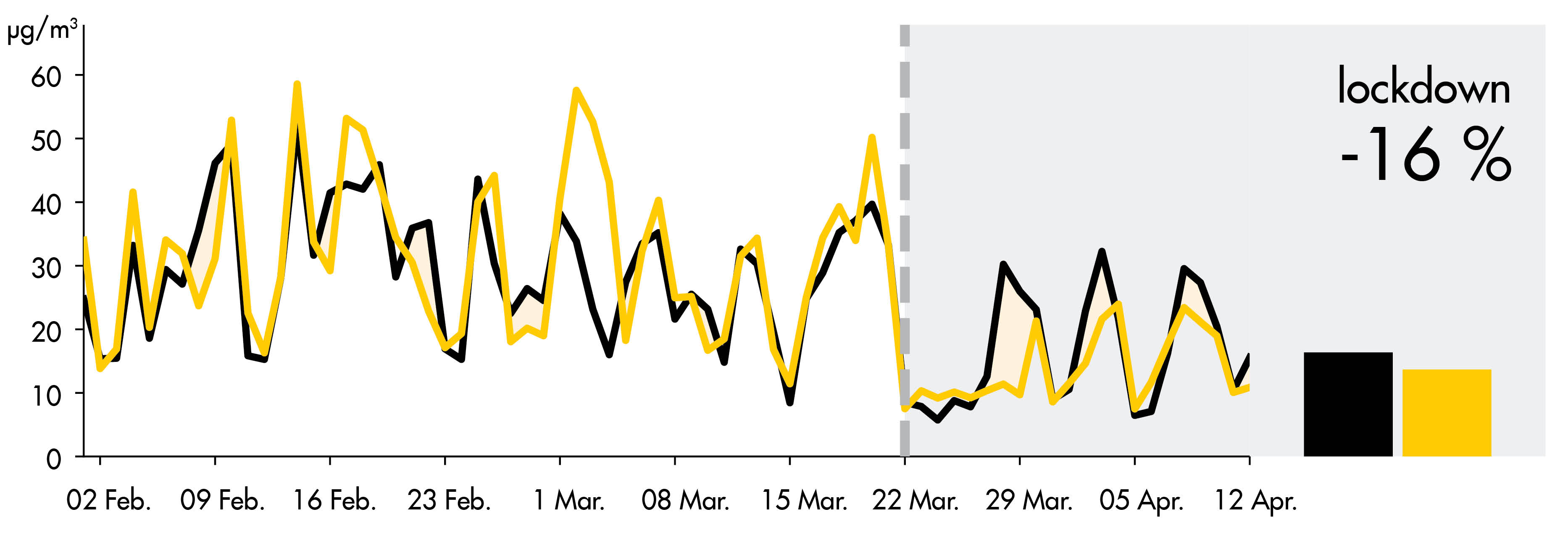 Concentrations evolution chart