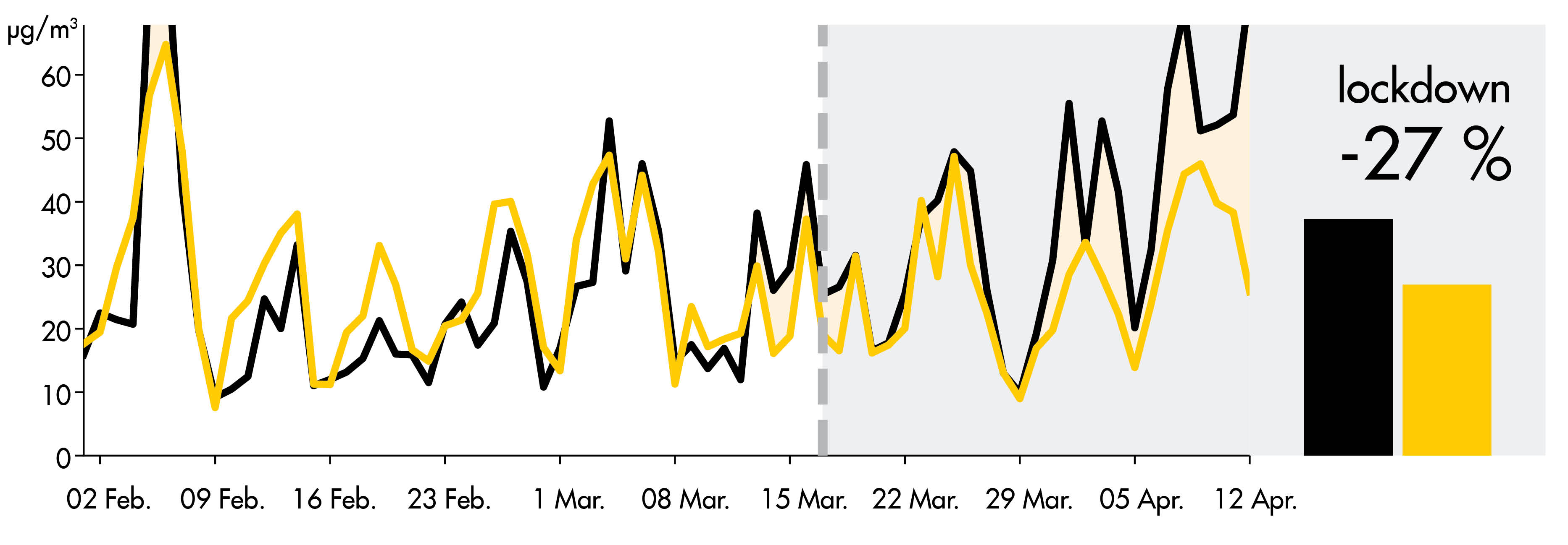Concentrations evolution chart