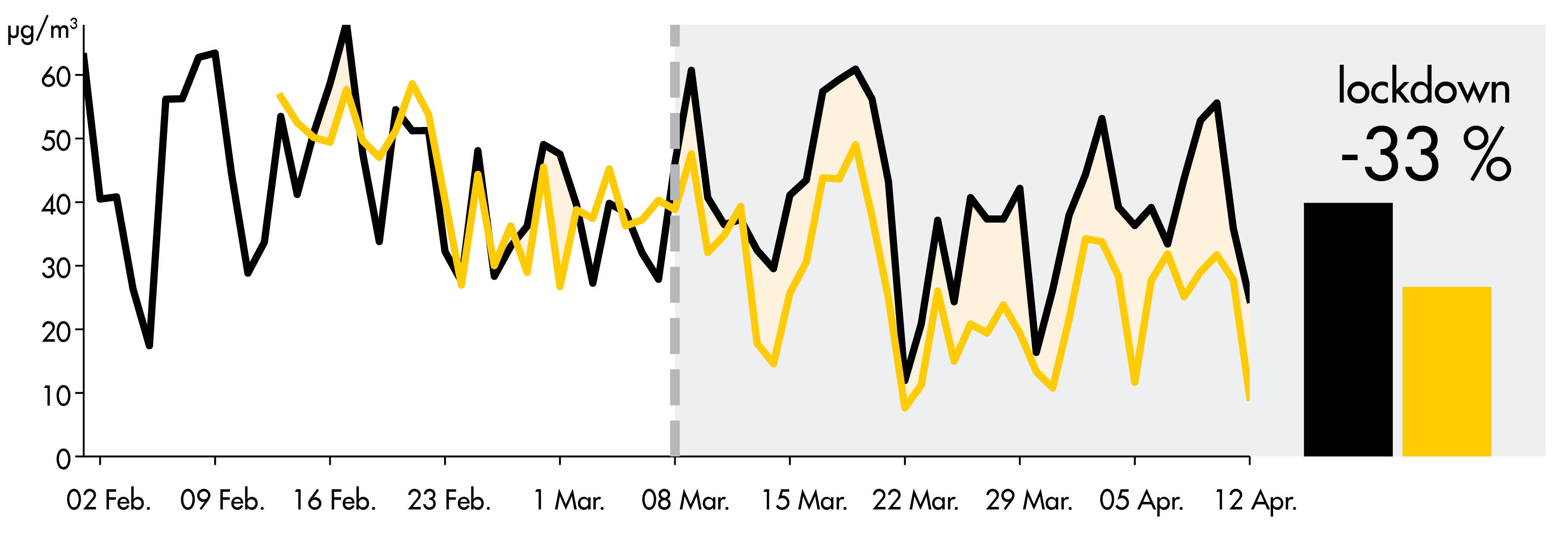 Concentrations evolution chart