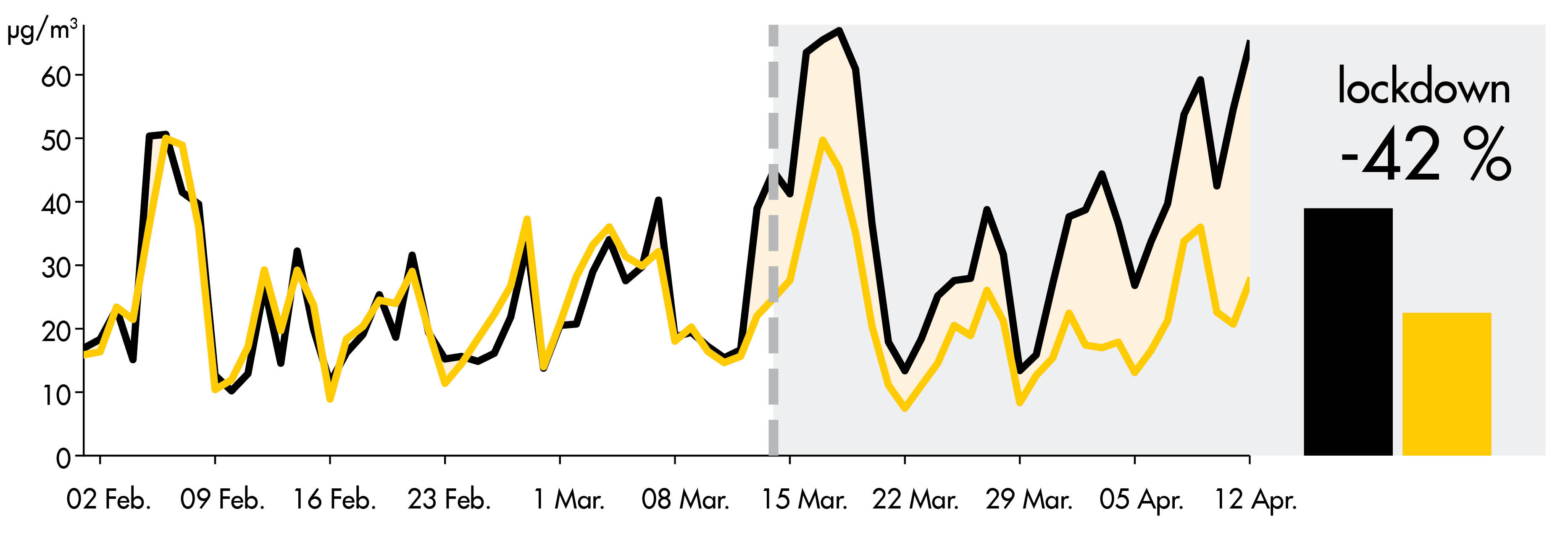 Concentrations evolution chart