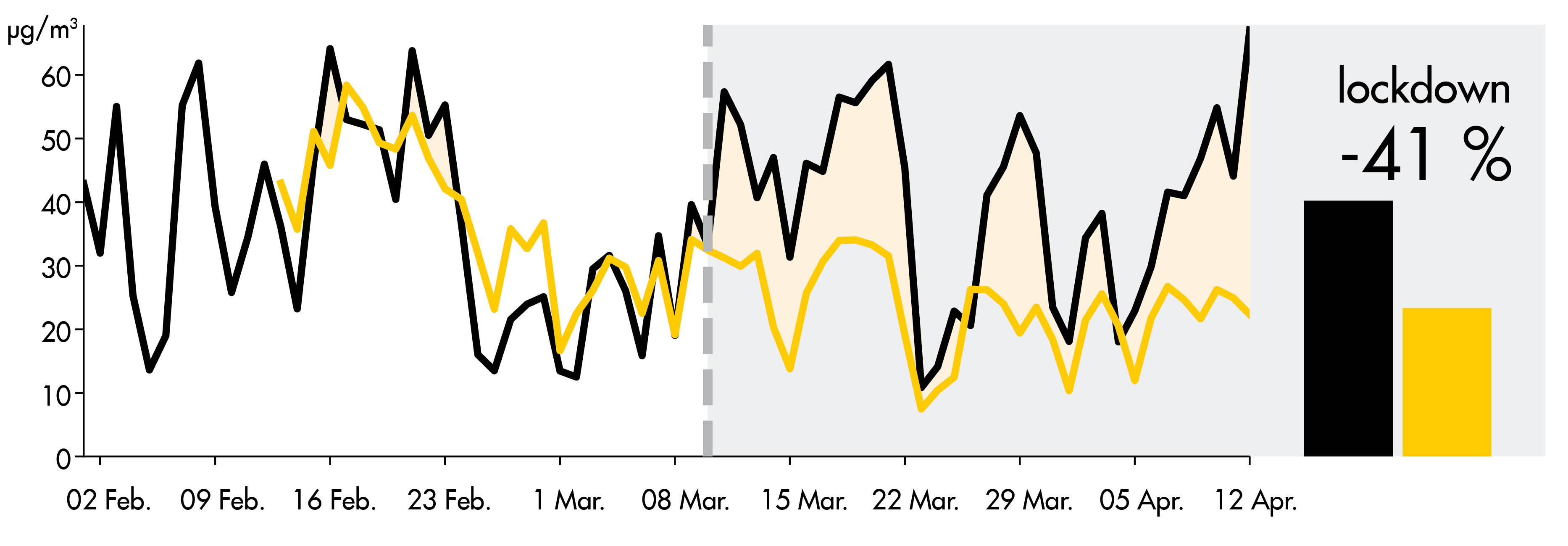Concentrations evolution chart