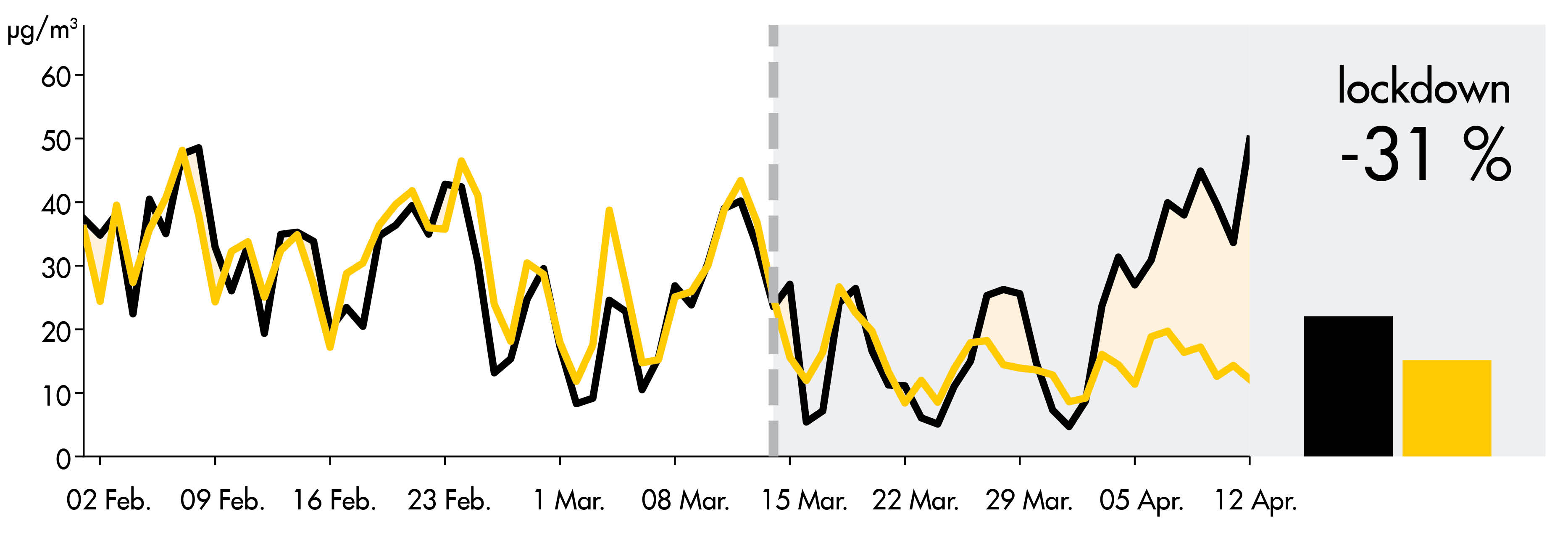 Concentrations evolution chart