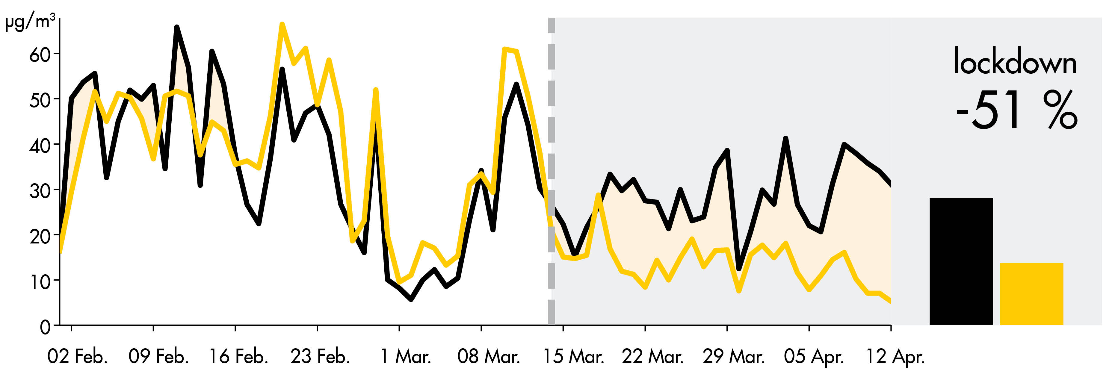 Concentrations evolution chart