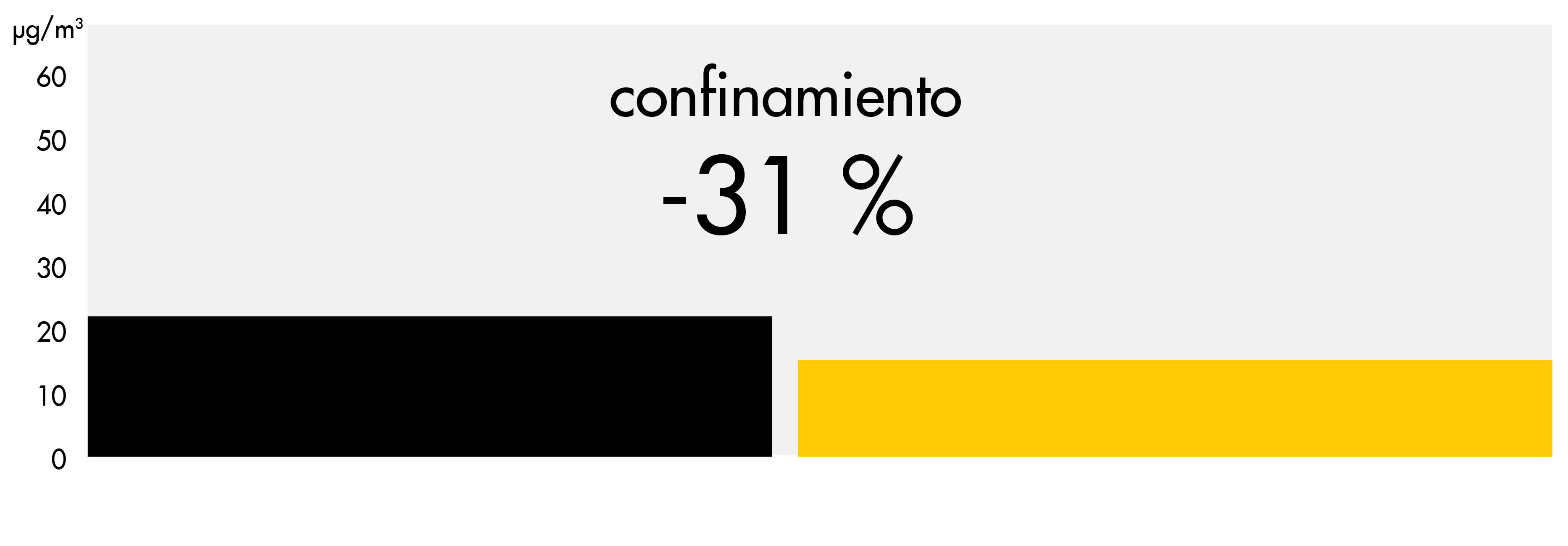 Tabla de evolución de las concentraciones