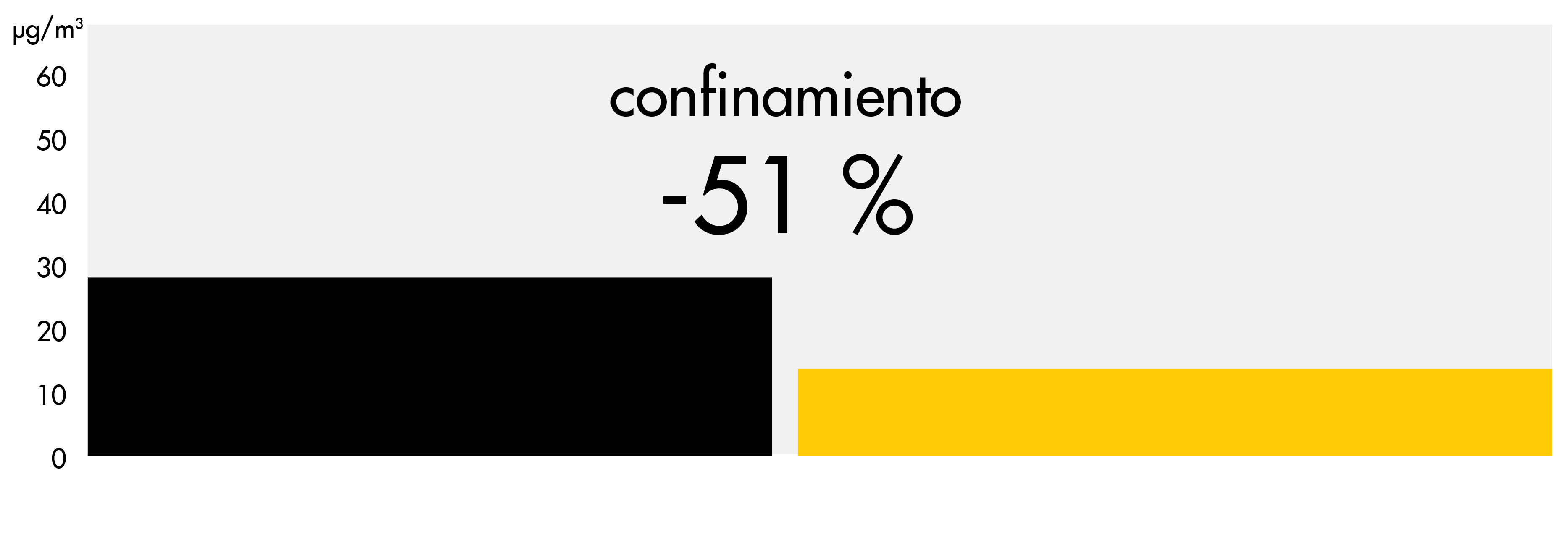Tabla de evolución de las concentraciones